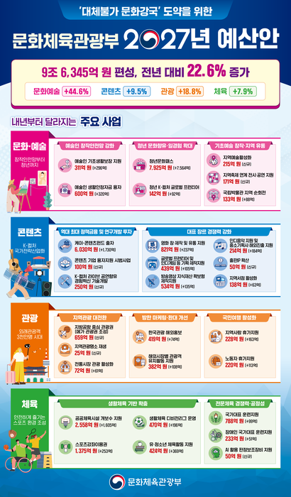 문체부, K콘텐츠에 1.8조 투입... 게임 대작 키우고 OTT 종속 낮춘다