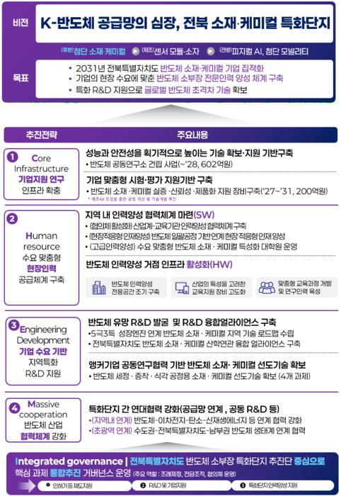 전북 반도체 소부장 특화단지  비전 및 전략.