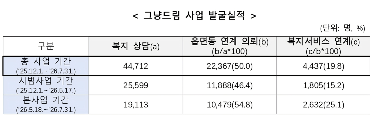 증빙 없이 먹거리 즉시 지원…'그냥드림' 전국 확대