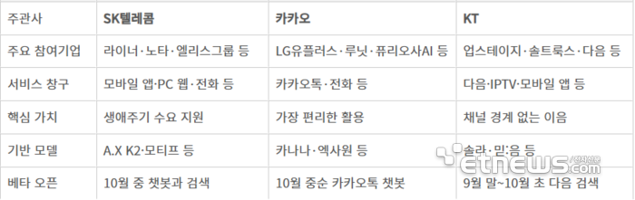 '모두의 AI' 3개 컨소시엄 개요·전략. ⓒ각사 종합