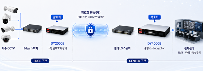 대영에스텍, 자체 암호모듈 'KCMVP' 검증 완료…통합 양자보안 포트폴리오 구축 박차