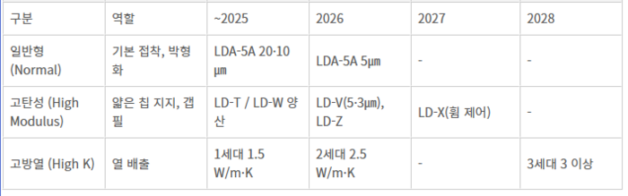 LG화학 DAF 제품 포트폴리오 및 로드맵