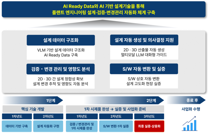 한경국립대, 62억 규모 AI 플랜트 설계 자동화 과제 선정