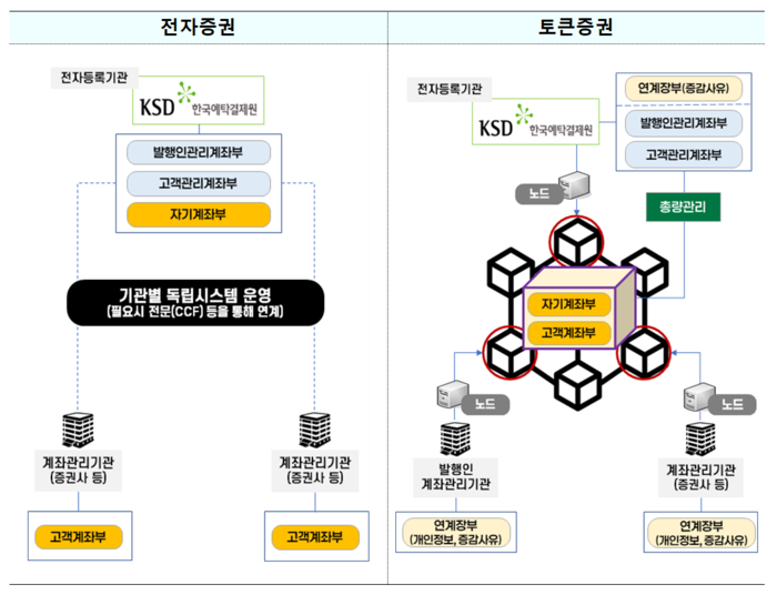 전자증권과 토큰증권 차이