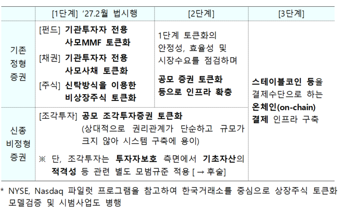 토큰증권 발행 인프라 구축 계획