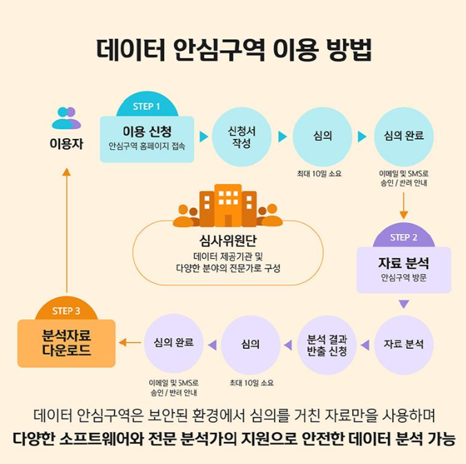 데이터안심구역 이용방법