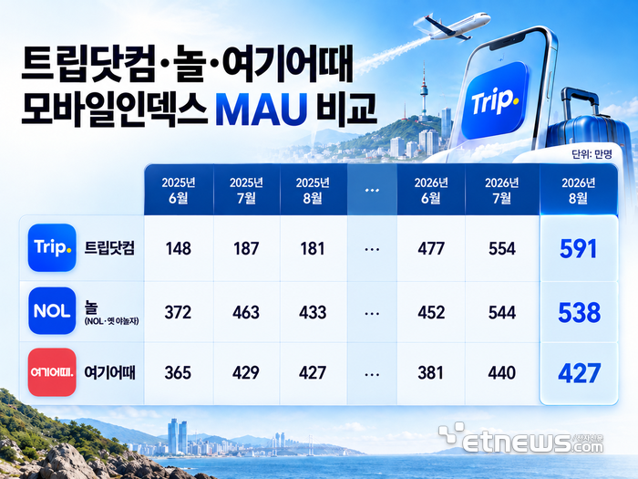 트립닷컴·놀·여기어때의 2025년 6~8월 및 2026년 6~8월 월간활성이용자수(MAU) 비교. [사진=모바일인덱스 자료 기반 AI 생성 이미지]