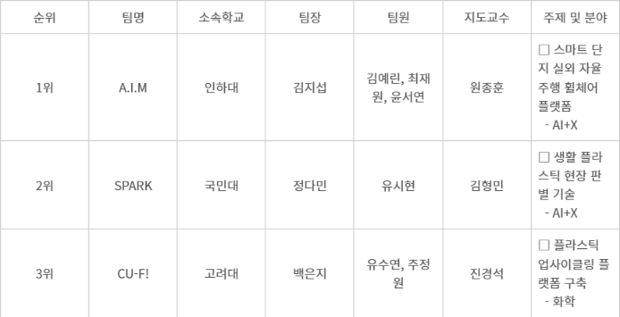 K-과학인재 아카데미 대학생 프로젝트 경연 최종 심사결과