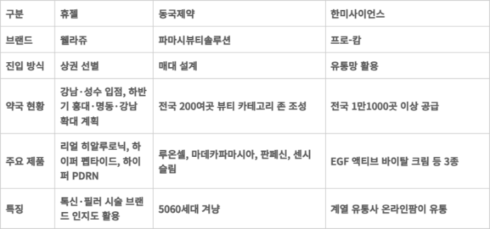 제약·바이오 기업 약국 화장품 채널 진입 현황표.