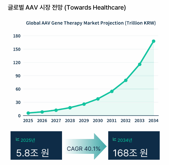 글로벌 AAV 시장 규모