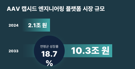 AAV 캡시드 엔지니어링 플랫폼 시장 규모