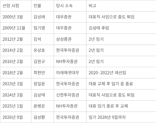 증권업계 몫 역대 비상근부회장