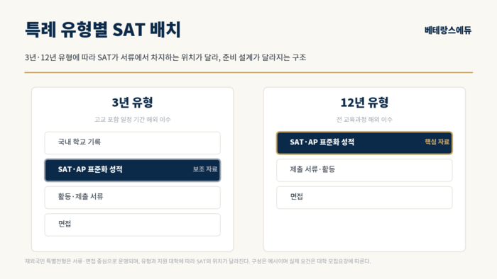 베테랑스에듀는 SAT·AP·TOEFL과 미국 대학 입시, 재외국민 특별전형(특례입시) 준비 과정에서 3년·12년 등 특례 유형에 따라 SAT 배치를 나눠 설계한다. 사진= 베테랑스에듀