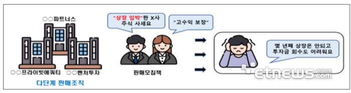 다단계 판매조직의 비상장주식 판매 사례