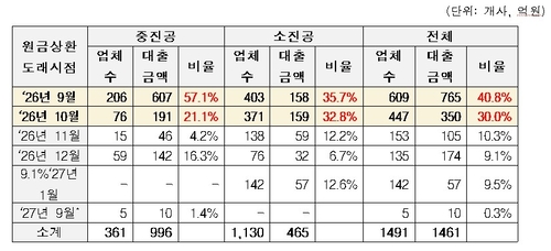 중소기업·소상공인 실행 정책자금의 상환도래 시기별 대출 현황