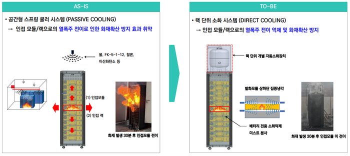 기존 ESS 랙 소화시스템(왼쪽)과 HTC 소화시스템 비교
