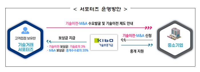 '기술거래 서포터즈' 운영 방안