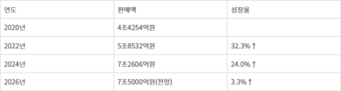 국내 간편식 판매액 성장세(자료: 한국농촌경제연구원)