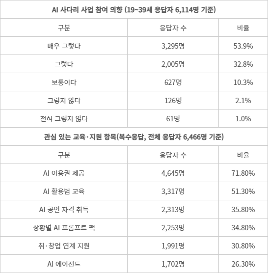 서울시 ‘청년 AI 사다리’ 사업 사전 수요조사 결과