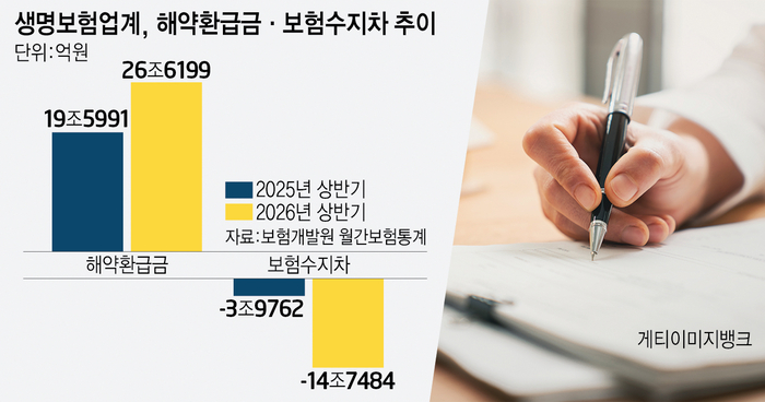 보험 해지하는 생명보험사 가입자들…수지 적자 15조원 육박