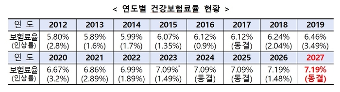 연도별 건강보험료율 현황 (자료=보건복지부)