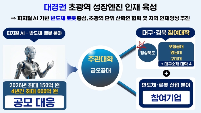 대경권 초광역 성장엔진 인재양성 구성도