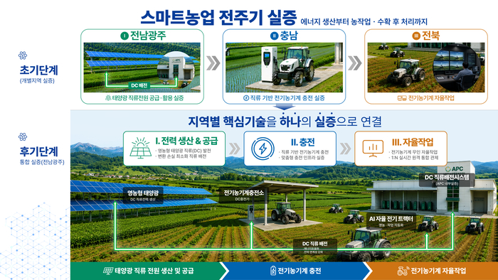 나주시, 내년부터 4년간 총 433억 투입 스마트농업 시스템 구축