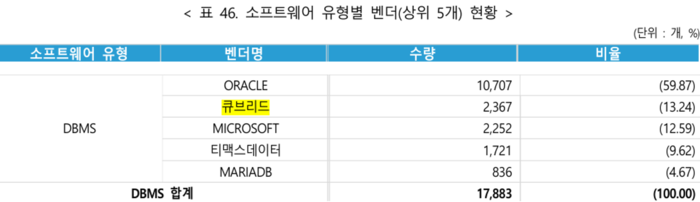 큐브리드, MS 제치고 공공부문 DBMS 점유율 2위...국산 DBMS 약진 뚜렷 - 뉴스 썸네일 이미지