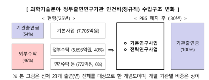 연구과제중심제도(PBS) 폐지에 따른 과학기술분야 정부출연연구기관 인건비 수입 구조 변화(자료=과학기술정보통신부)