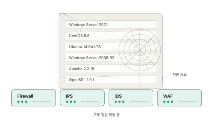 외부에는 방화벽·IPS·IDS·WAF 등 보안 장비를 갖췄지만, 내부에는 지원이 끝난 구형 OS와 소프트웨어가 방치된 모습을 나타낸 개념도