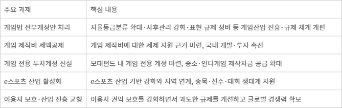 더불어 민주당 게임산업지원특위 주요 과제