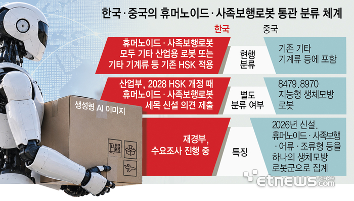 한국·중국의 휴머노이드·사족보행로봇 통관 분류 체계