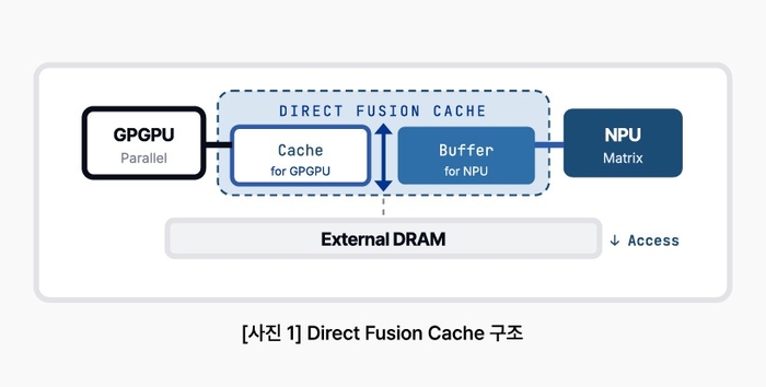 Direct Fusion Cache 구조. 사진=하이퍼비주얼에이아이