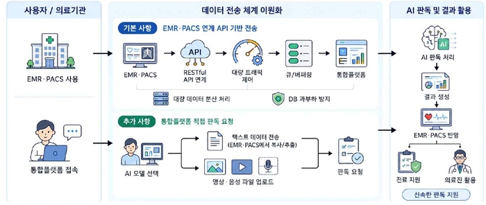 공공의료 AI 고속도로 시범 사업을 위한 AI 플랫폼 이용 구조 예시. (자료=한국보건의료정보원)