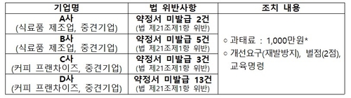 플라스틱 용기 납품대금 연동제 위반 4곳 적발…과태료·벌점 처분