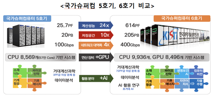 국가슈퍼컴 6호기 '한강' 12월 가동…“GPU 8500개 탑재해 AI 연구 최적화”