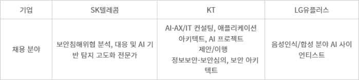 통신3사 하반기 AI·정보보안 분야 채용