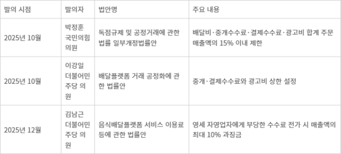 <표>22대 국회 배달 수수료 상한제 관련 주요 발의 법안 - 자료: 국회 의안정보시스템