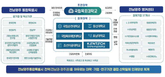 재생에너지 분야 초광역 성장엔진 인재육성 모델 인재 육성체계.