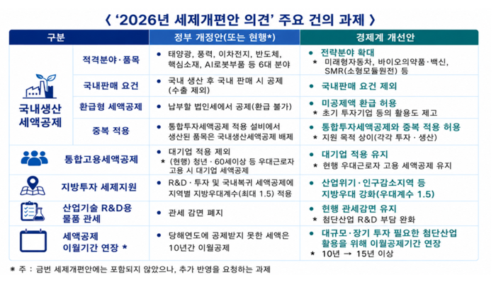 한경협 “첨단·전략 산업 분야로 세액공제 확대해야”…세제개편안 의견 전달