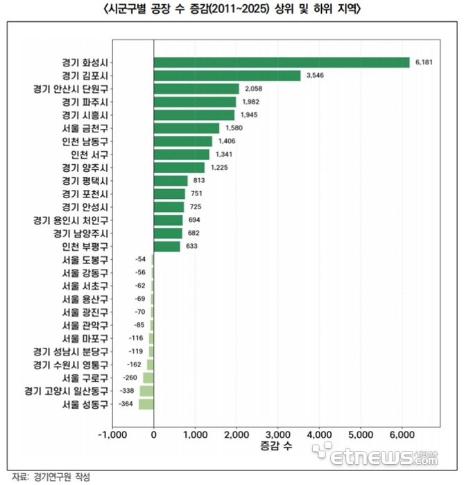 경기도, 시군구별 공장 수 증감 표.