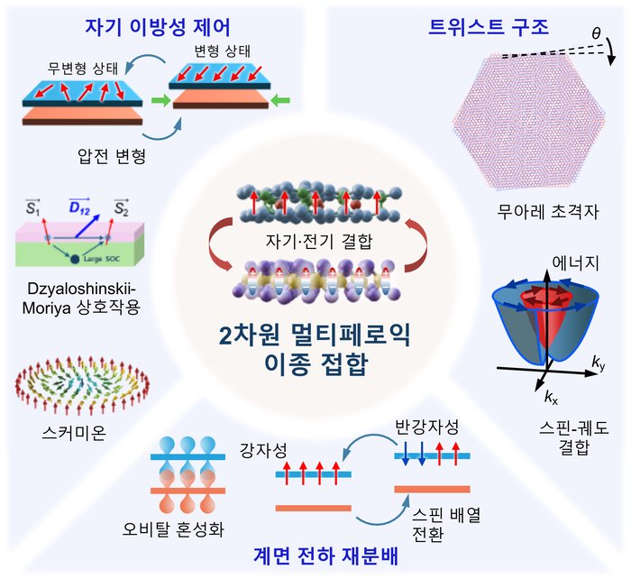 2D 물질 기반 멀티페로익 이종접합의 자기·전기 결합 원리.