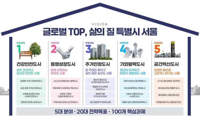 서울시 'G3 서울플랜' 5대 분야 목표·핵심과제 인포그래픽. ⓒ서울시