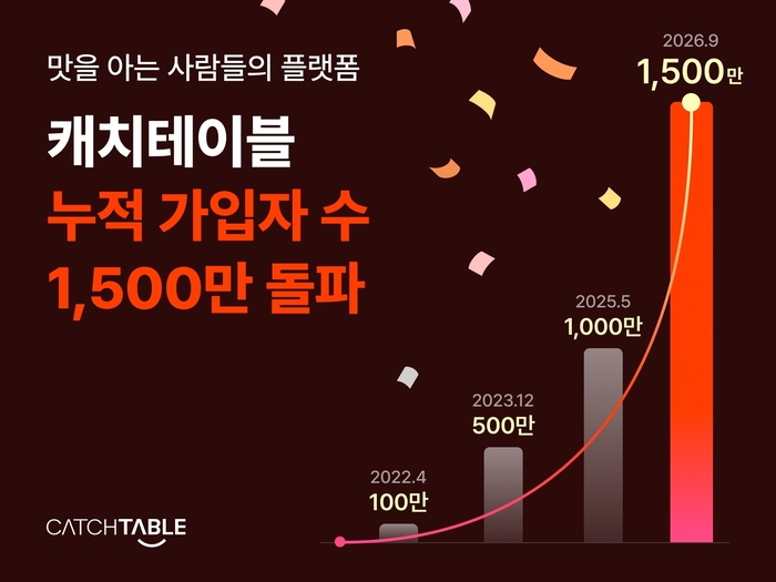 캐치테이블은 누적가입자 1500만명을 돌파했다고 10일 밝혔다. 〈자료 캐치테이블〉