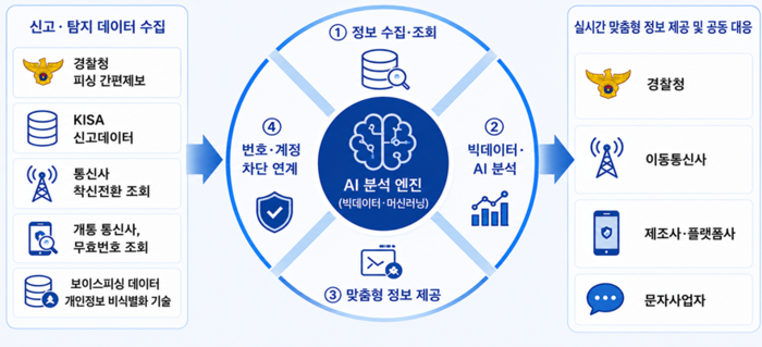 AI 기반 보이스피싱 공동대응 플랫폼 구성도(안)(자료=한국인터넷진흥원)