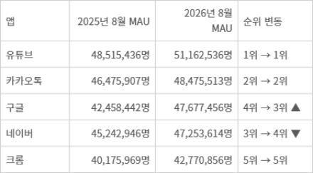<표>국내 월간활성사용자수(MAU) 상위 5개 애플리케이션(앱) - 자료: 아이지에이웍스 모바일인덱스
