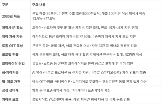 제7차 방송영상산업 진흥 중장기계획 주요 내용