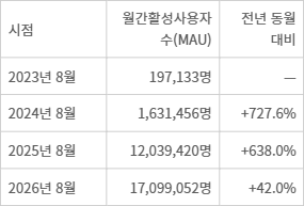 <표>챗GPT 애플리케이션(앱) 월간활성사용자수(MAU) 추이 - 자료: 아이지에이웍스 모바일인덱스