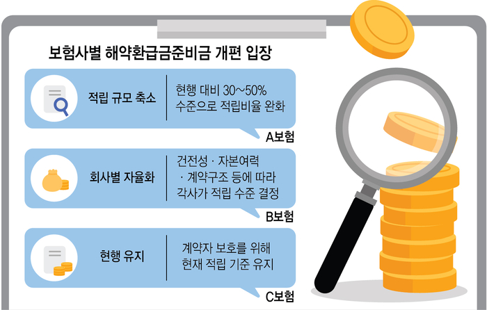 해약환급금준비금 손질…보험사는 '동상이몽'