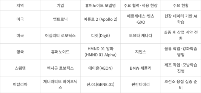 미국·유럽 주요 휴머노이드 현장 적용 현황 (자료=각 사)
